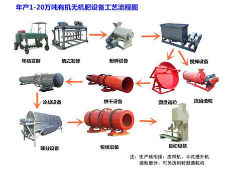有机肥设备